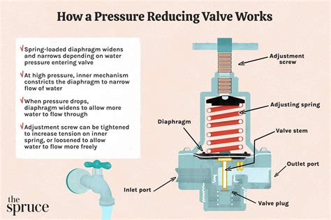 pressure regulator valve leaking|4 Signs It’s Time to Replace Your Pressure Regulator